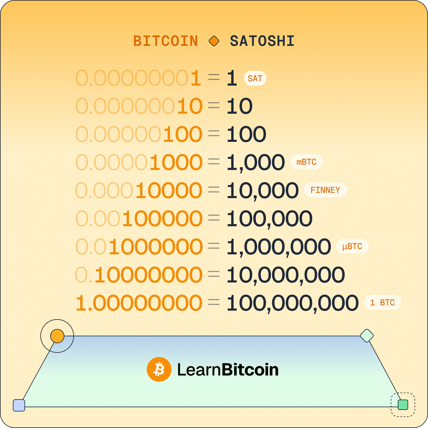 Bitcoin Units Visualization